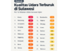 Duh, Kualitas ​Udara Maros Terburuk di Sulawesi